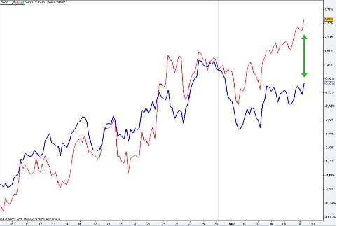 CrudoLigero-S&P500